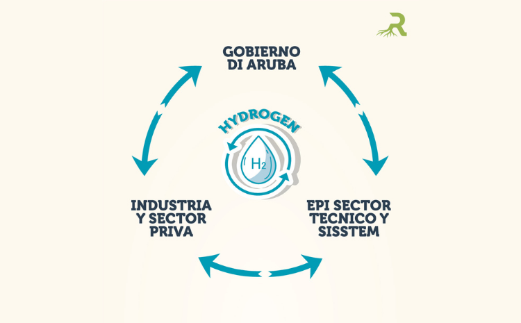 Hidrogeno Limpi – Colaboracion entre tres grupo pa crea un pilar economico nobo